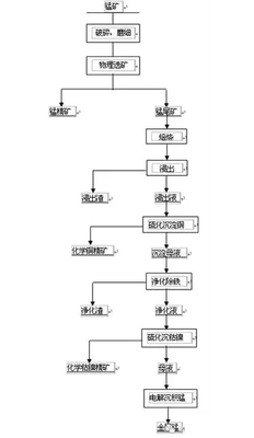 Manganese ore beneficiation process