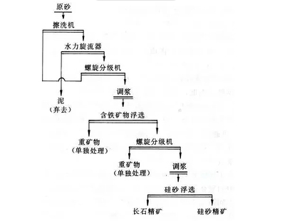 Silica and silica sand ore dressing process