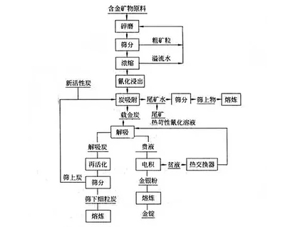 Gold beneficiation process