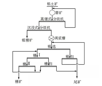 Bauxite beneficiation process