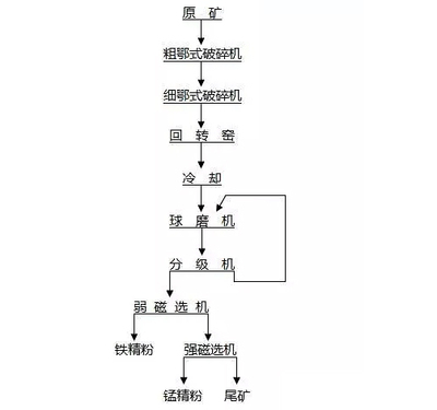 Ferromanganese separation and beneficiation process