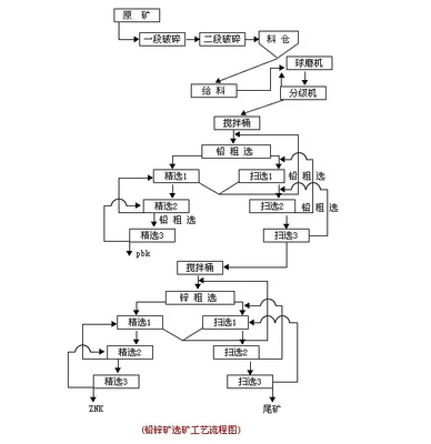 Lead-zinc ore beneficiation process