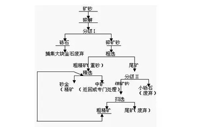 Placer gold beneficiation process