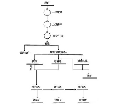 Ilmenite beneficiation process