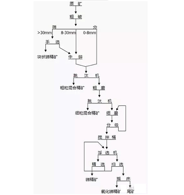 Antimony ore beneficiation process