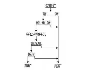 Sand tin ore beneficiation process