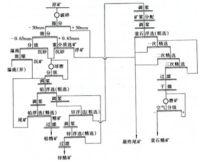 Fluorite ore beneficiation process