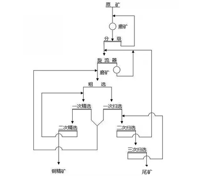 Copper ore beneficiation process