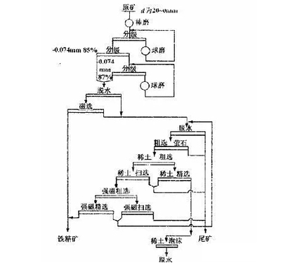 Iron ore beneficiation process